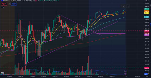 QQQ-Trend-lines