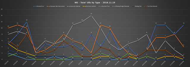 2018-11-19-SCR-UR-Report-MS-Total-URs-by-Type-Line-Chart