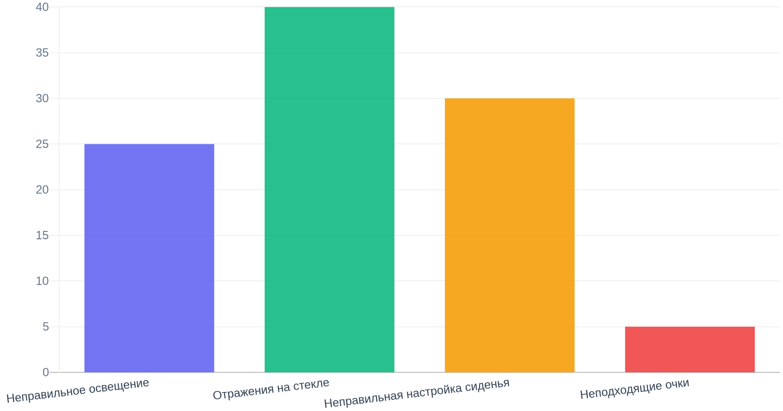 Влияние факторов на усталость глаз за рулем