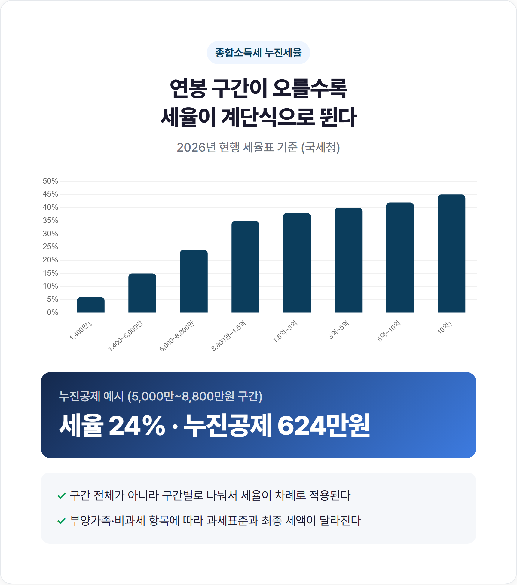 2026년 종합소득세 누진세율 계단식 구조 다이어그램