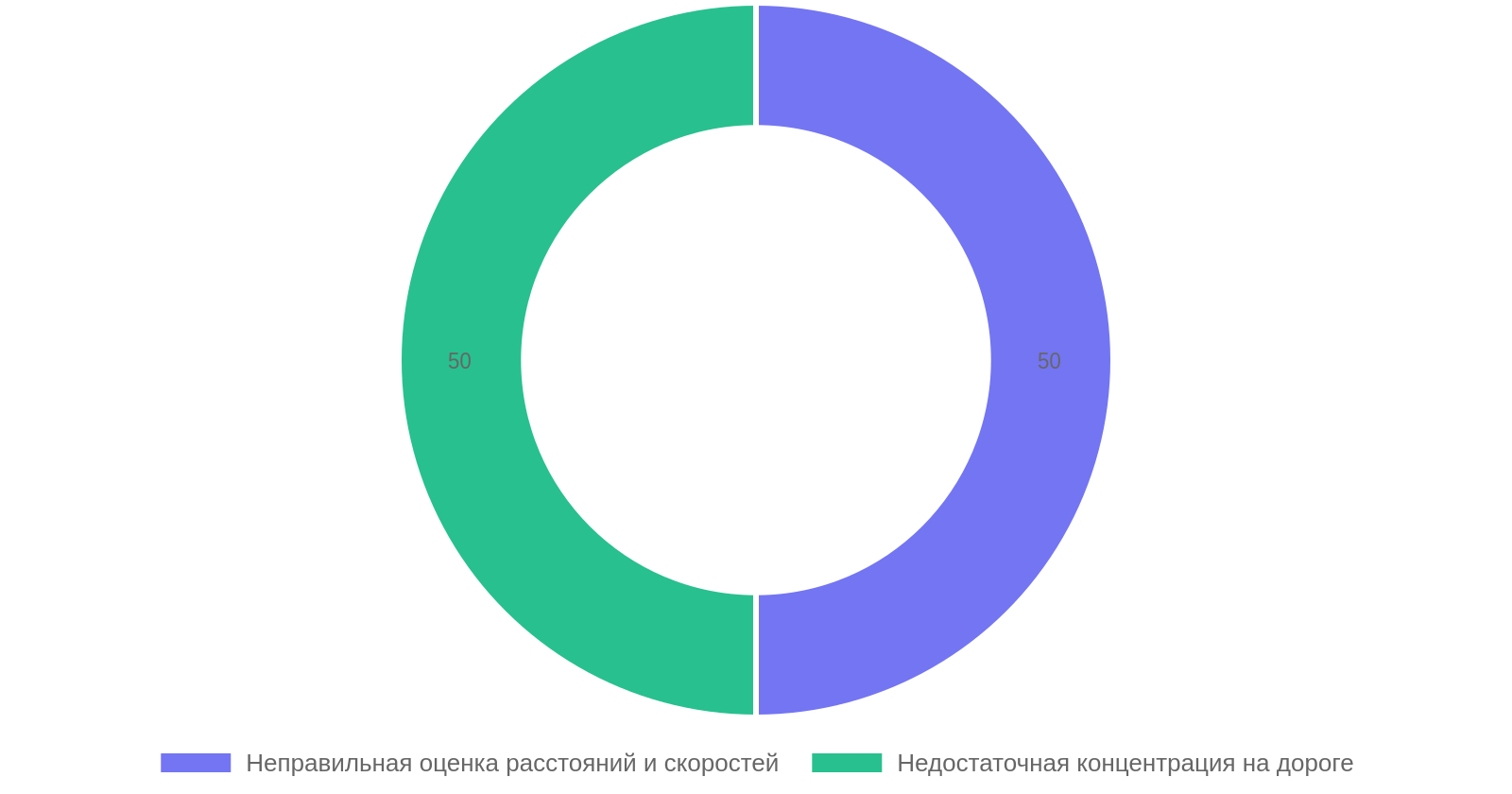 Самые распространенные ошибки начинающих водителей