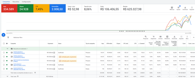 Google Ads Dashboard