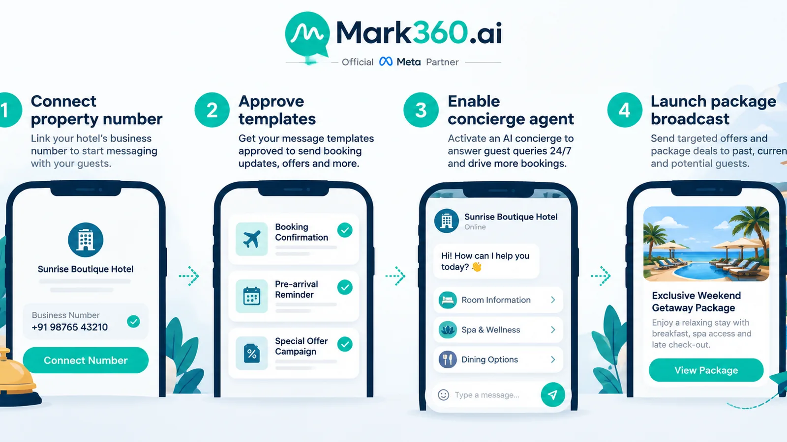 Mark360 hotel setup: property KB, pre-arrival templates, concierge AI agent
