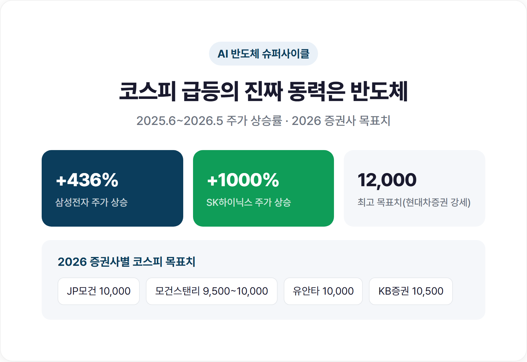증권사별 2026 코스피 목표치 비교 그래프
