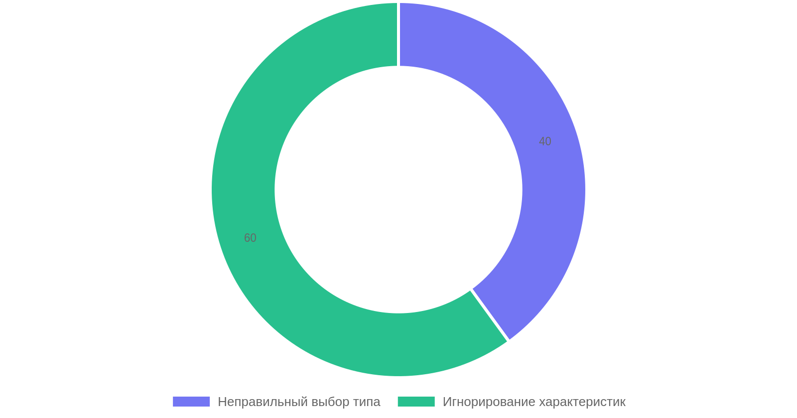Ошибки при выборе лазерного уровня