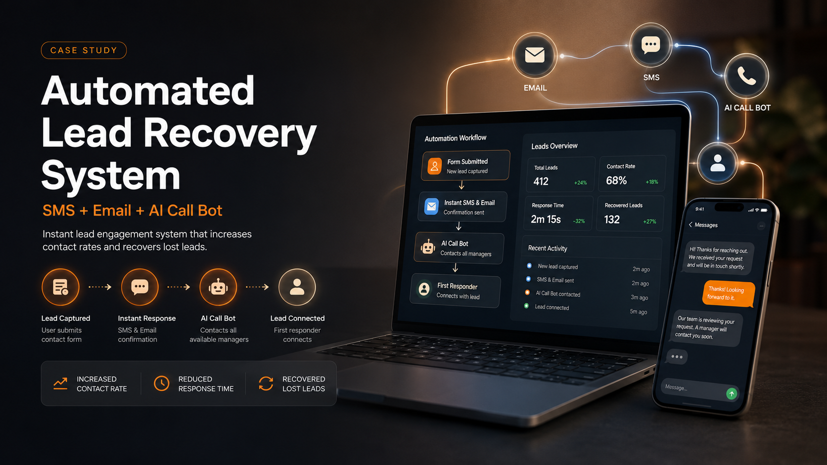 Automated Lead Recovery System (SMS + Email + AI Call Bot)