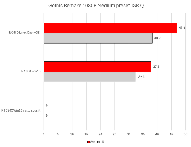 Gothic