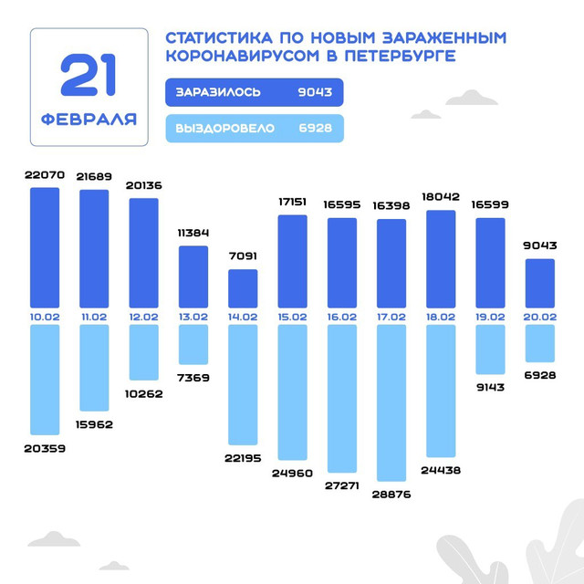 Данные на 21 февраля