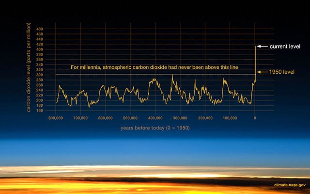 Co2-levels-800k