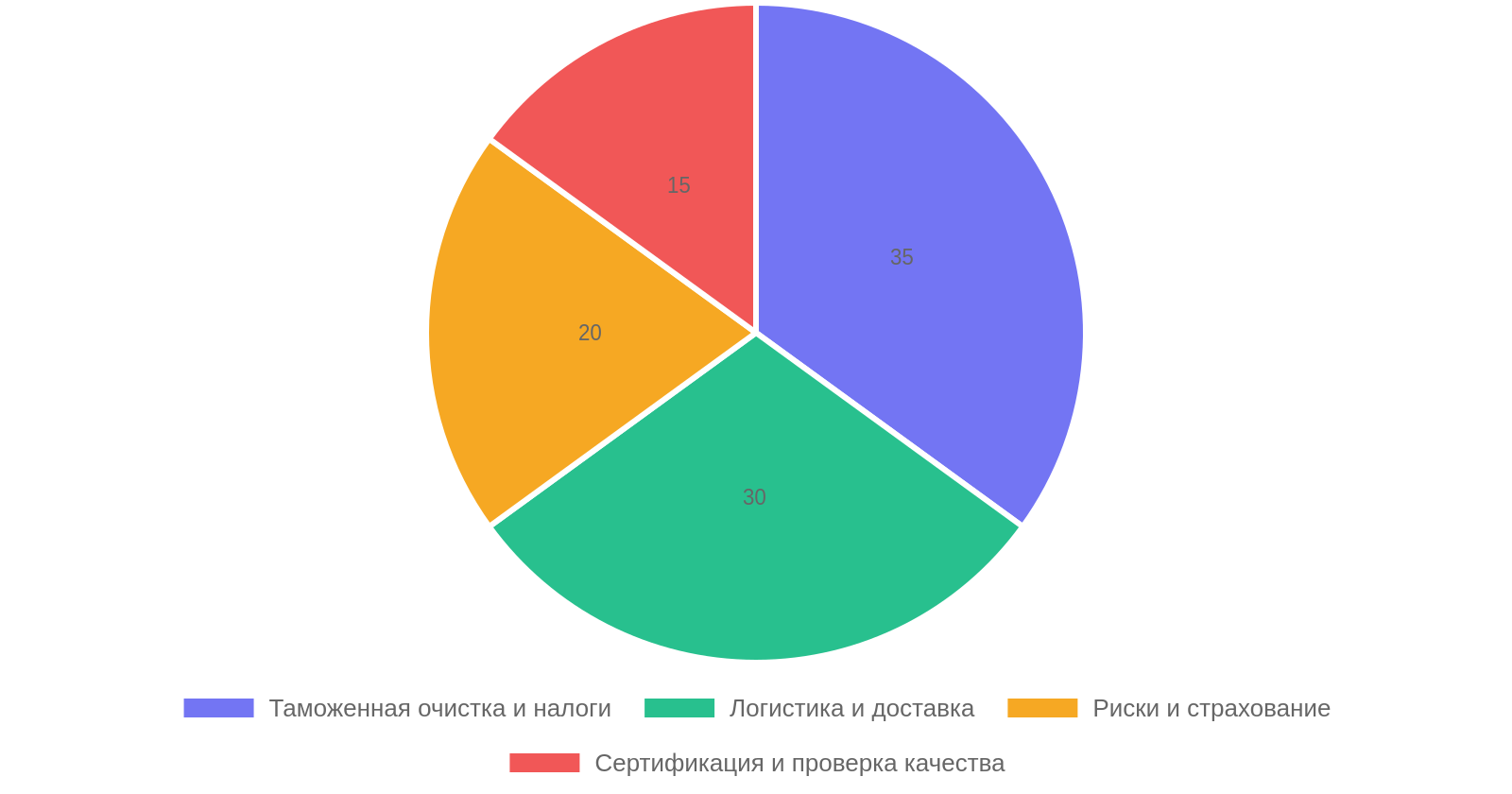 Структура затрат и рисков при карго-доставке из Китая