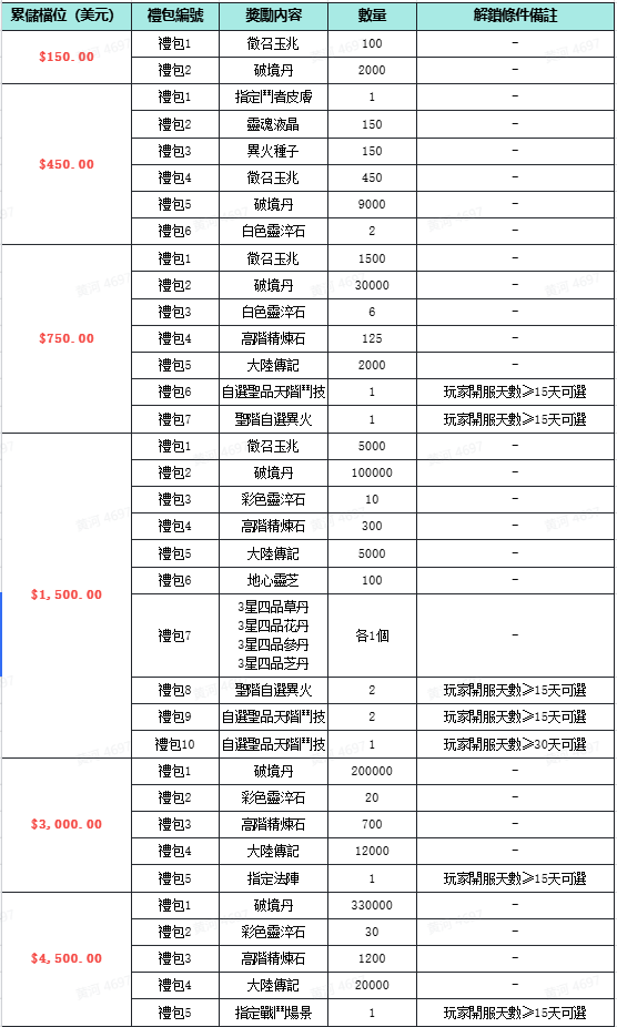 单日累储 最高档位