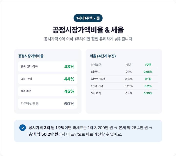 1세대1주택 공정시장가액비율(43~45%)과 4단계 누진세율표