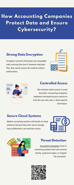 Protecting financial data is essential in today’s digital environment. Accounting companies use encryption, secure cloud systems, access controls, and continuous monitoring to prevent unauthorized activity. They also train staff to recognize cyber threats and follow compliance standards. By building layered security and response plans, these professionals help businesses reduce risks, protect sensitive records, and maintain client trust. To know more visit here https://www.straighttalkcpas.com/accounting-services