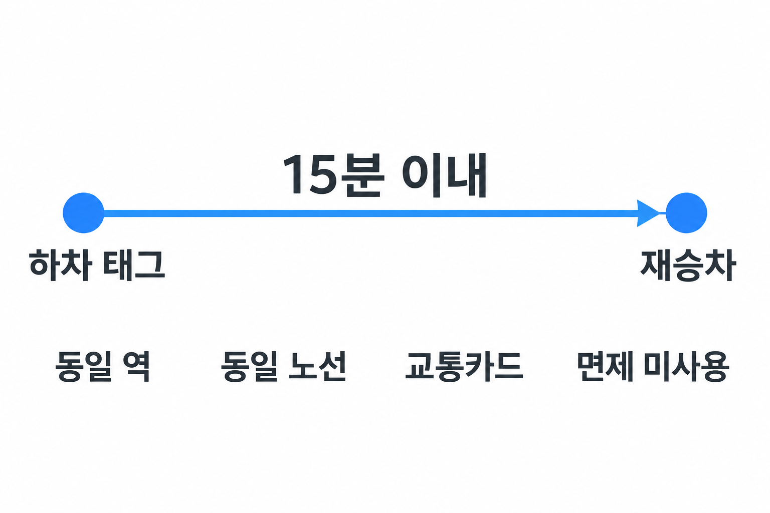 하차 태그부터 재승차까지 15분 이내를 나타낸 코레일 조건 설명 시간선