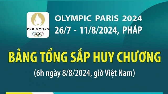 Olympic Paris 2024 Đoàn thể thao Mỹ tiếp tục đứng đầu bảng xếp hạng huy chương
