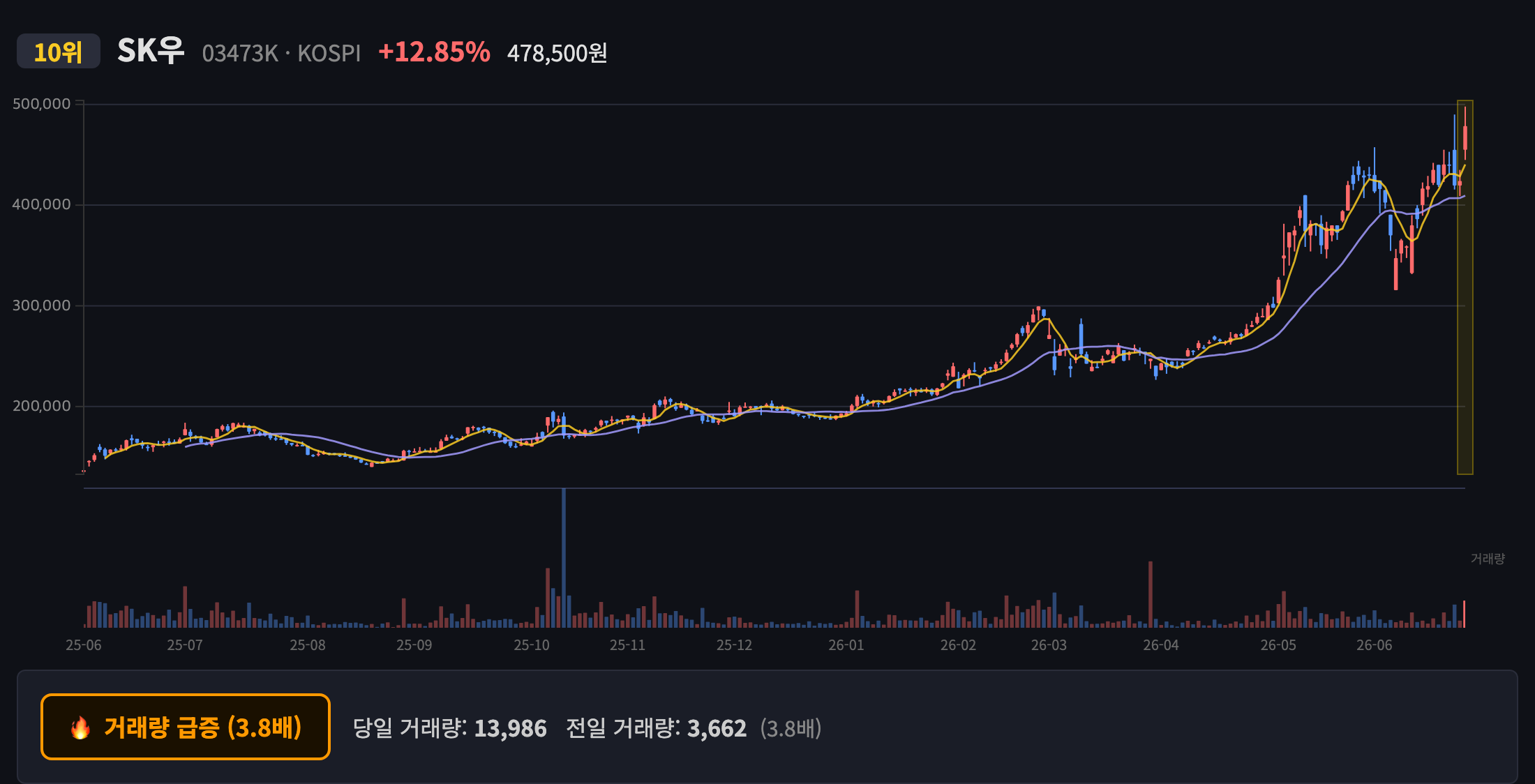 SK우 일봉 차트
