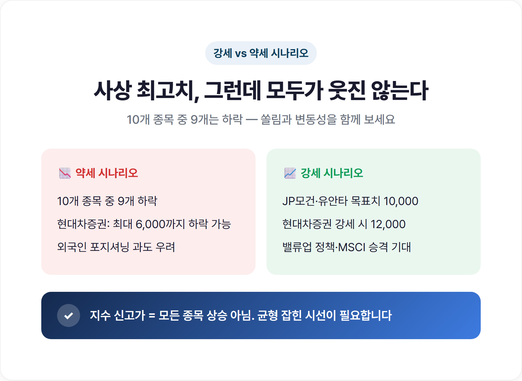강세 시나리오와 약세 시나리오 비교 인포그래픽