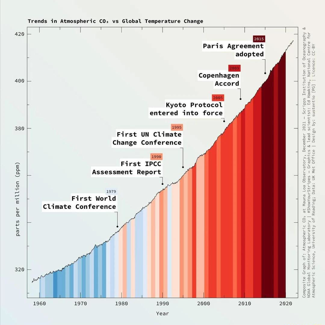 Climate stripes with CO2 concentration and international conferences