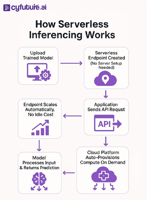 How-Serverless-Inferencing-Works