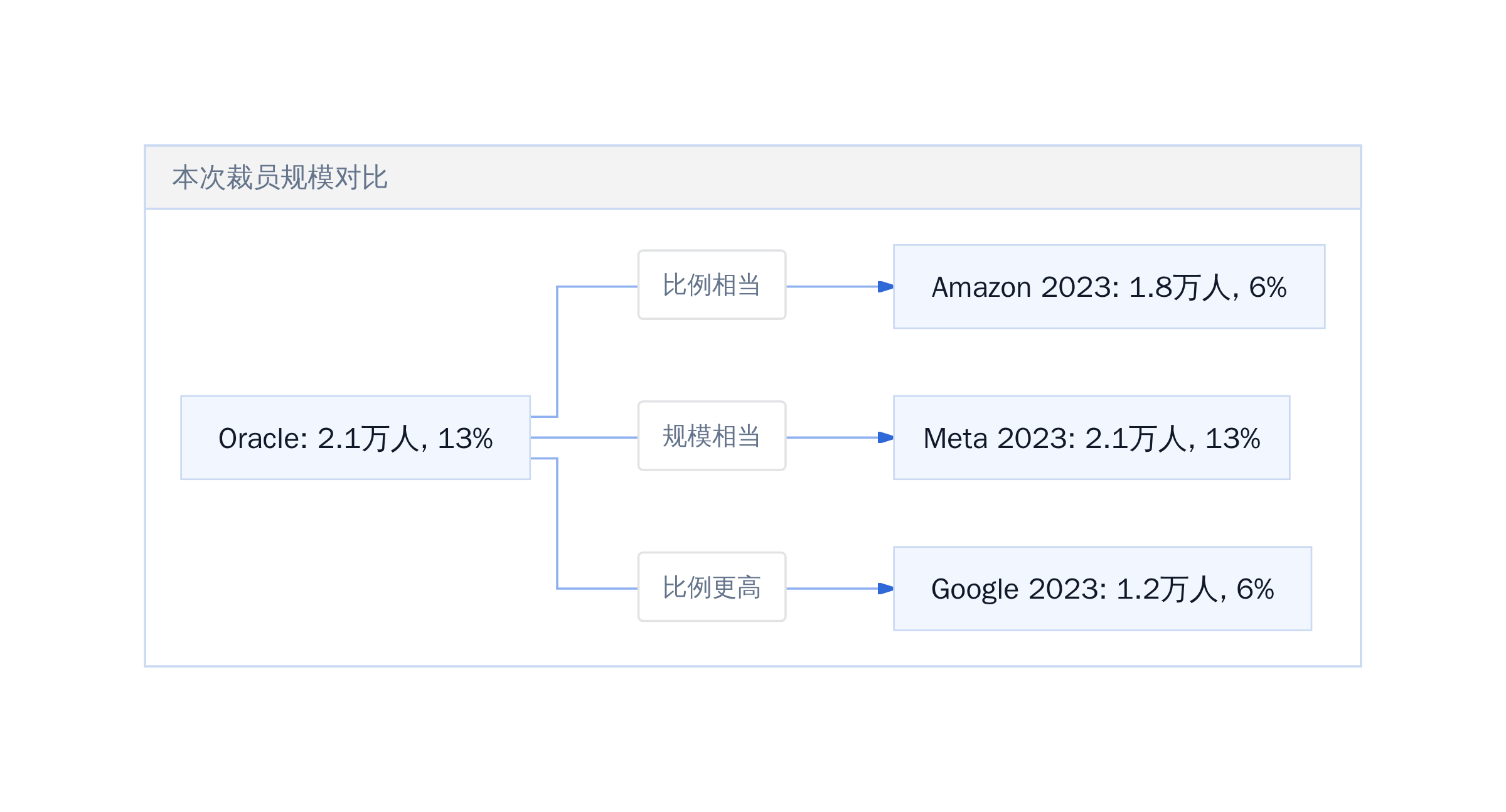 Oracle: 2.1万人, 13%