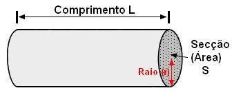 Resistividade do fio
