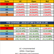 2018-11-05-SCR-UR-Report-Stats-Rep-wo-Ranks-MTD-YTD-Diff