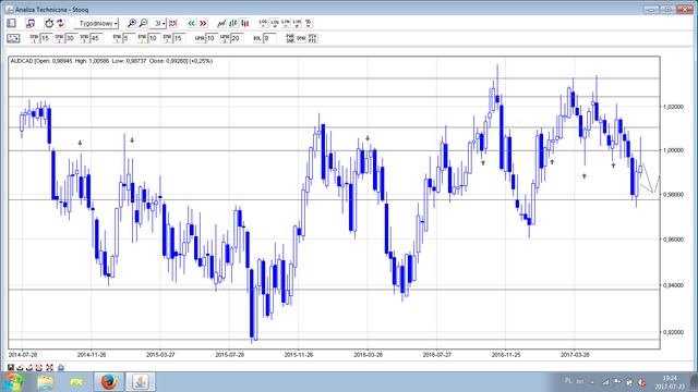 audcadt