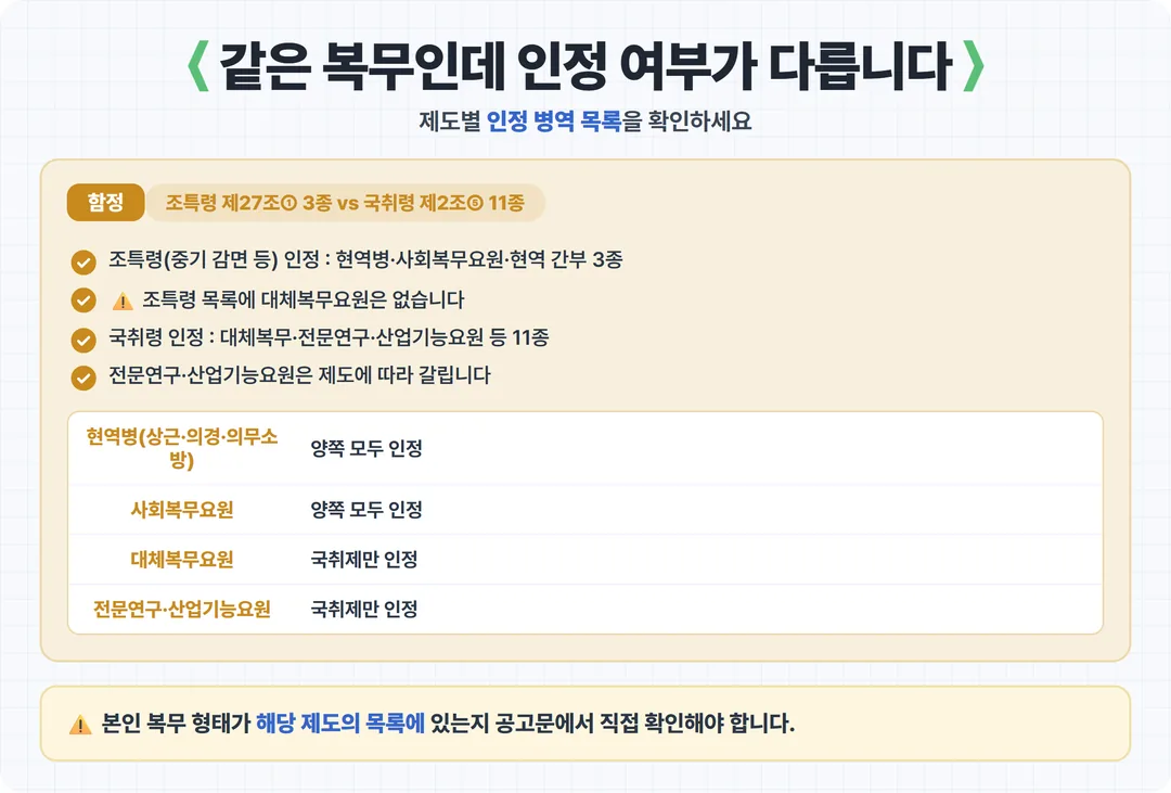 같은 복무인데 인정 여부가 다릅니다