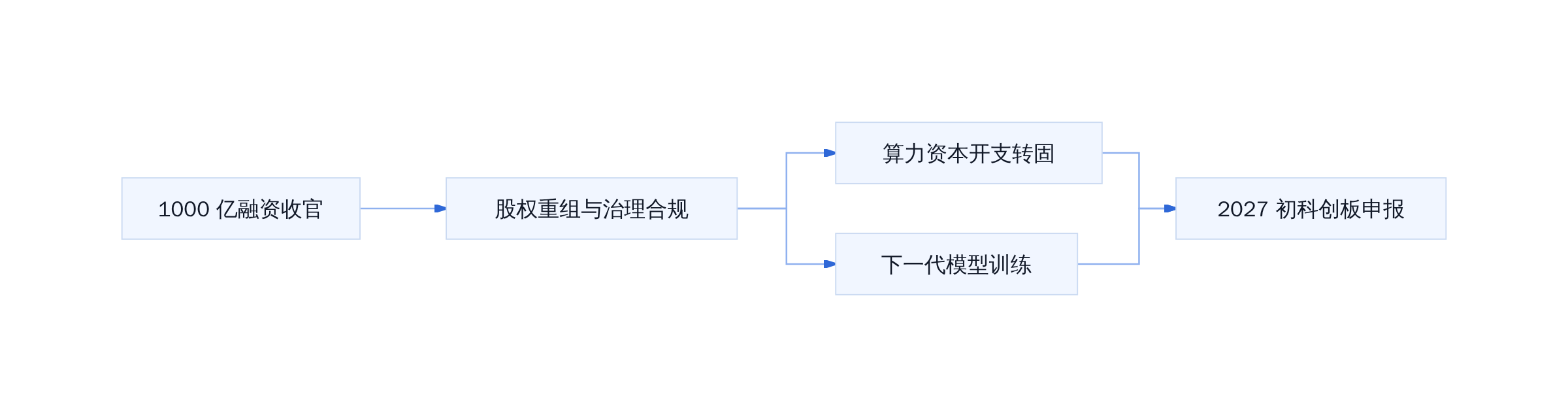 DeepSeek 2027 科创板申报路径