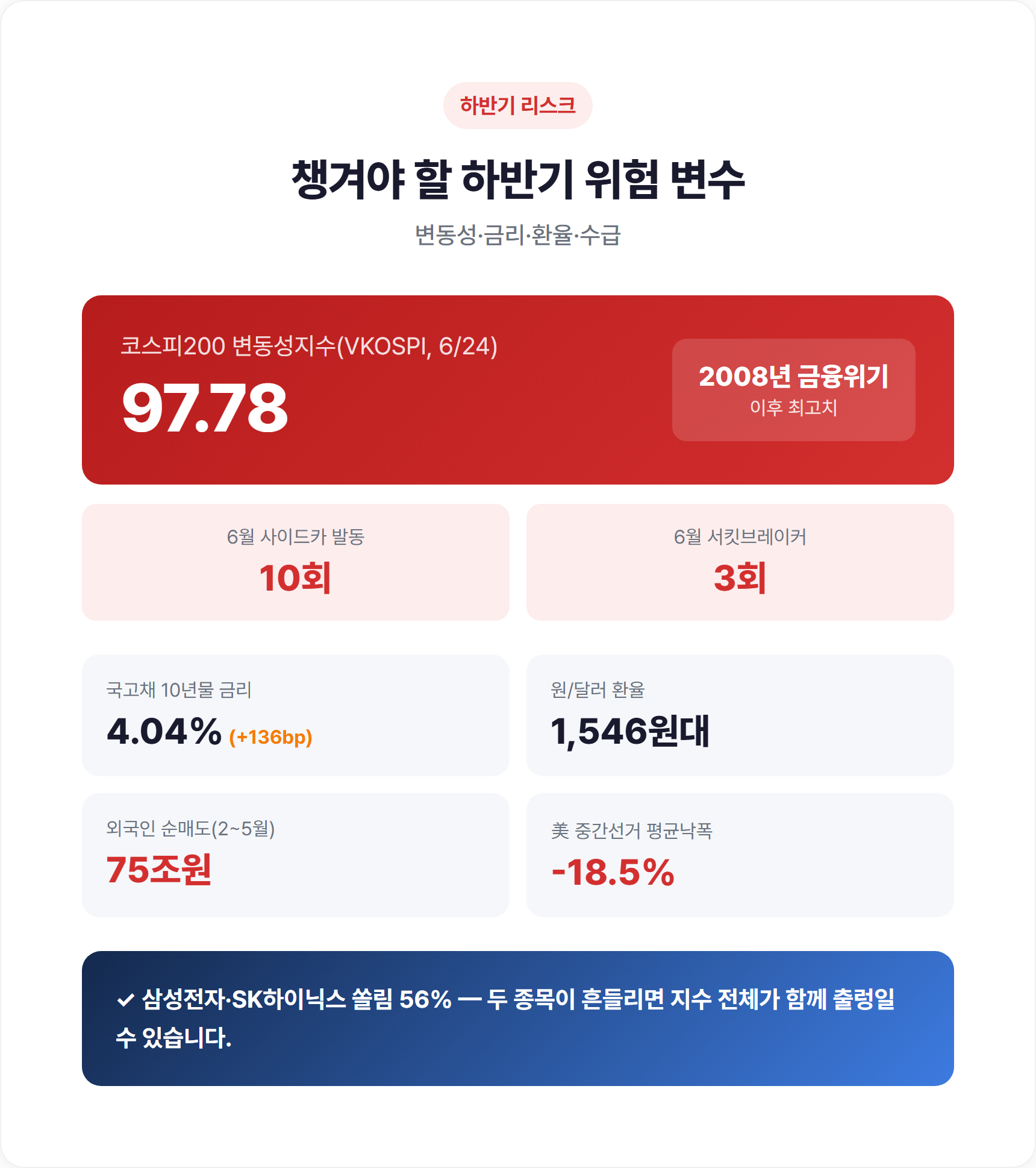 VKOSPI 97.78 등 변동성·금리·환율·외국인수급 하반기 4대 위험 변수
