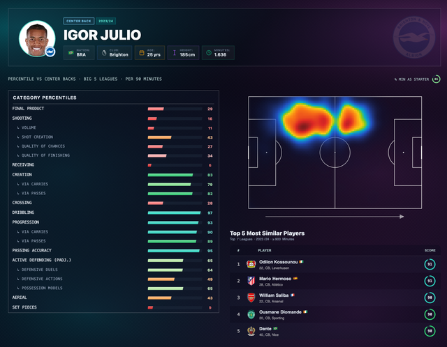 Igor Julio stats