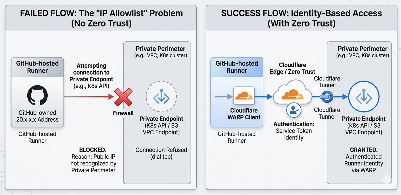 Zero Trust Network Access in CI/CD: Cloudflare WARP for Private Endpoint Connectivity in GitHub Actions