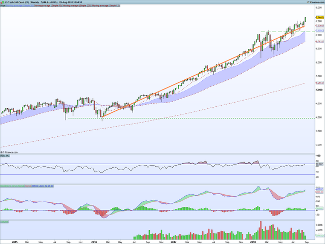 NASDAQ Weekly