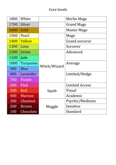 Core levels.png