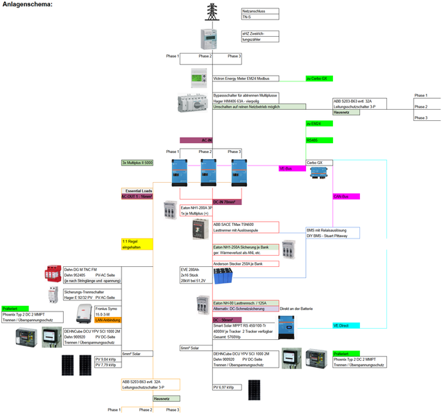ESS-System