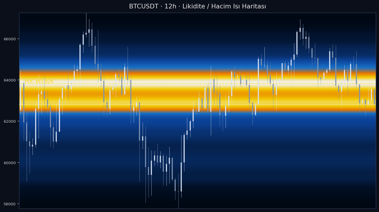 BTC Likidite Isı Haritası — hacim profili
