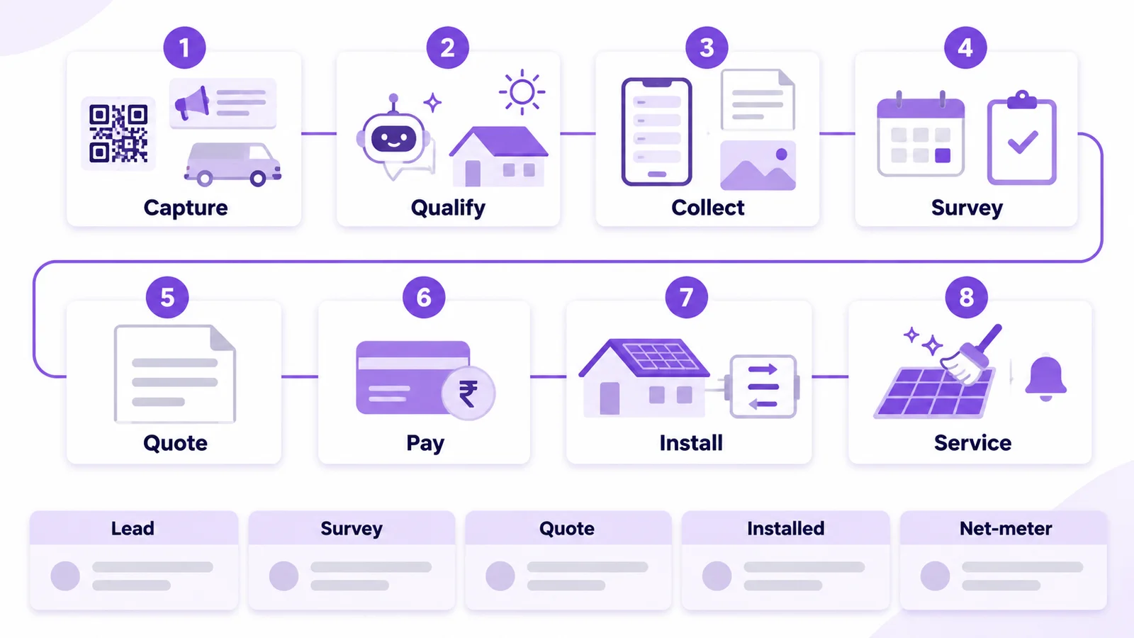 Sample WhatsApp automation flow for solar installers: capture, AI qualification, bill and rooftop form, site survey, quotation PDF, booking advance, installation, net-meter and AMC
