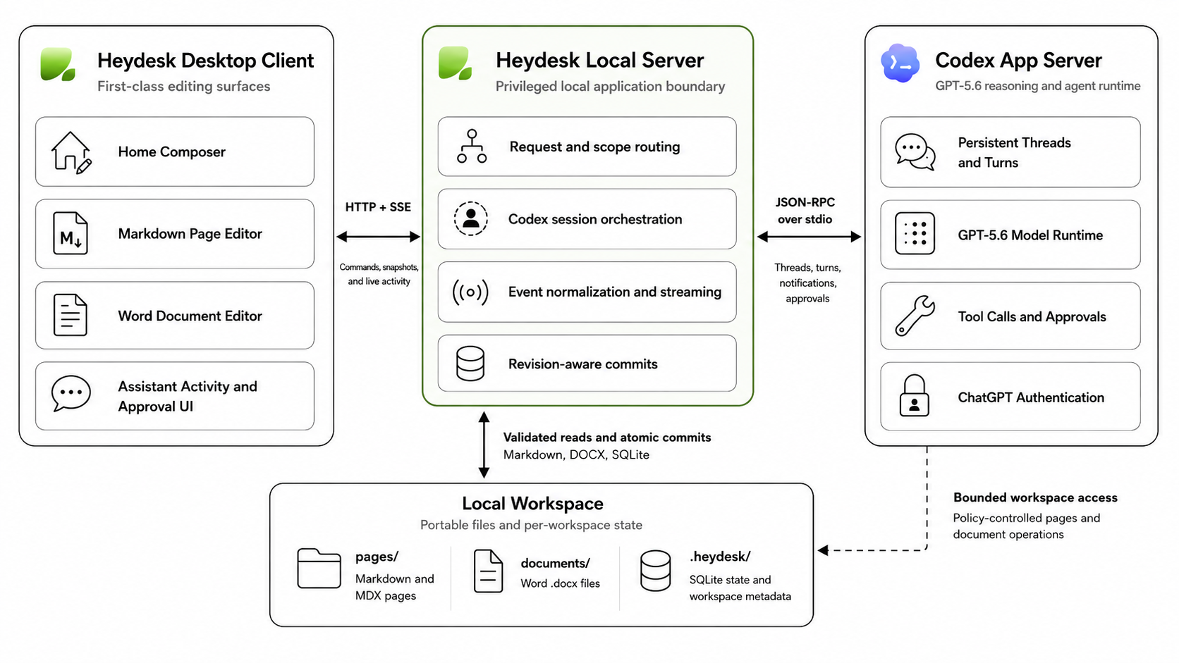 Heydesk architecture