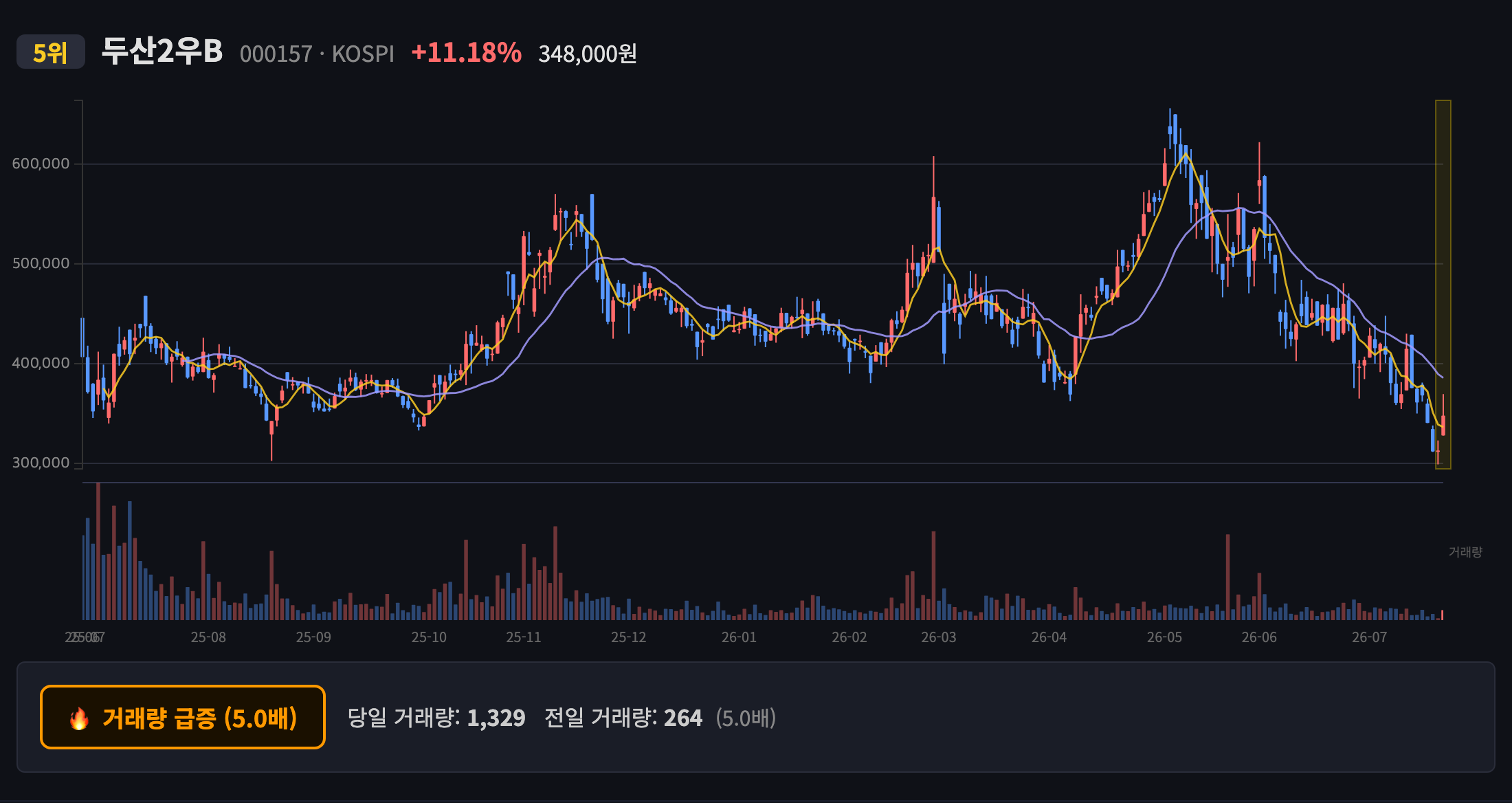 두산2우B 일봉 차트