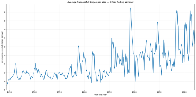 average sieges per war 5y.png
