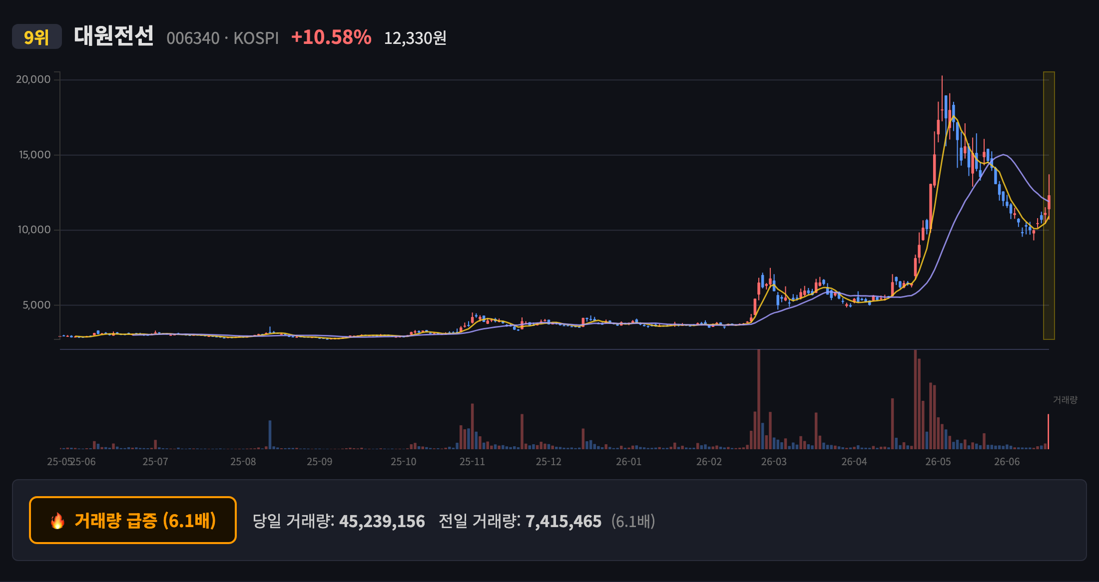 대원전선 일봉 차트
