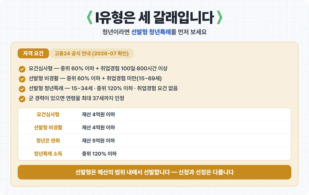 Ⅰ유형은 세 갈래입니다