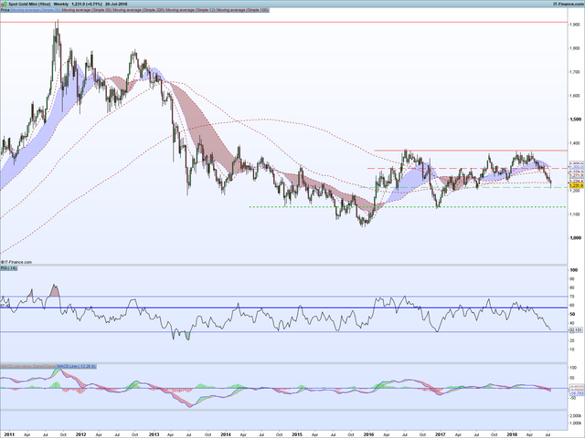 XAUUSD Weekly