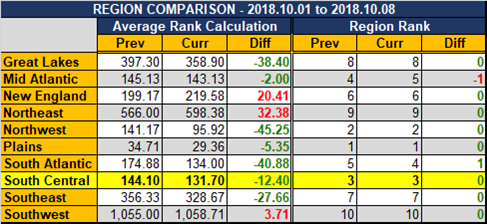 2018 10 08 SCR UR Report Region Comparison.png