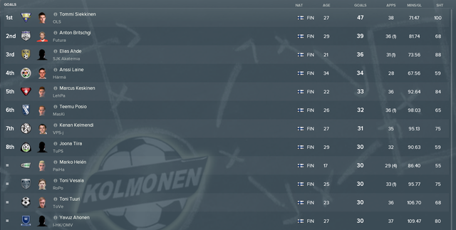 Tos Goalscorers