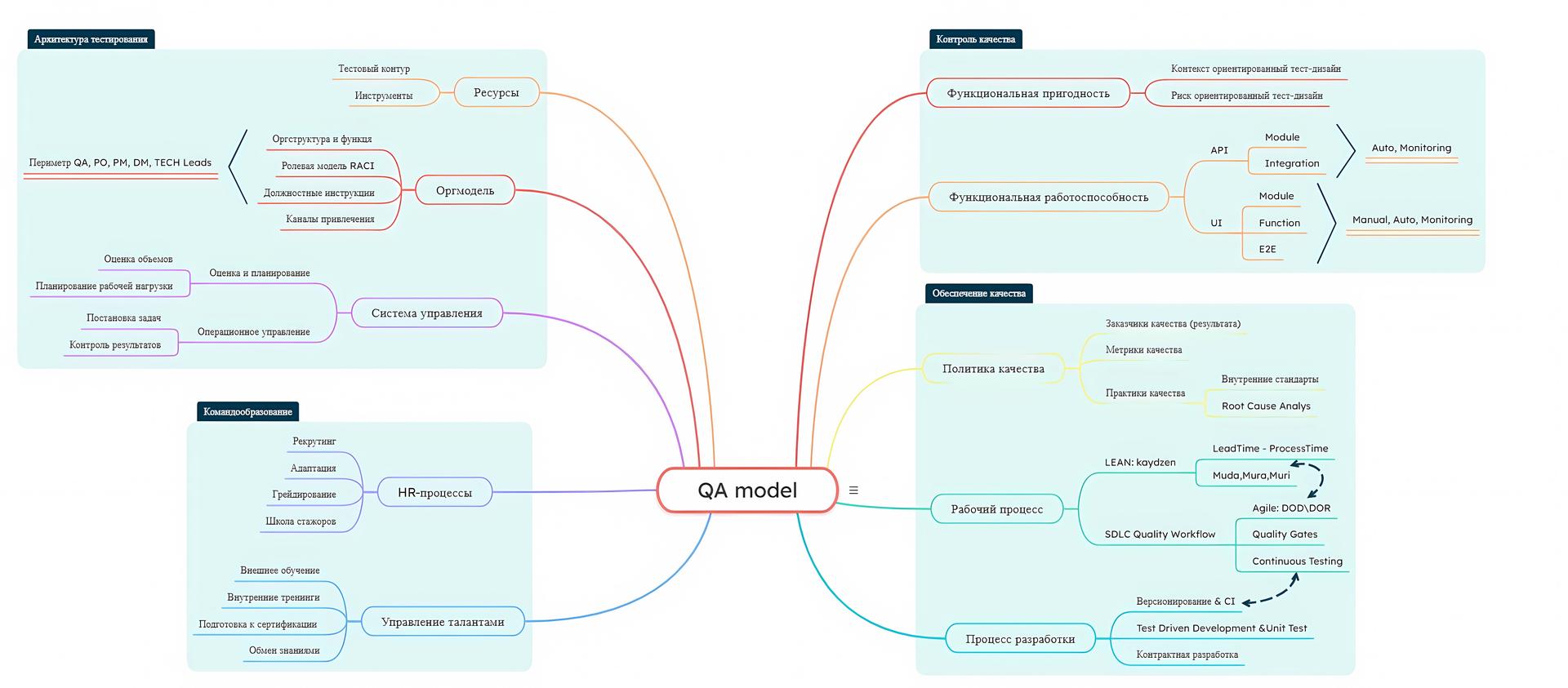 QA Model