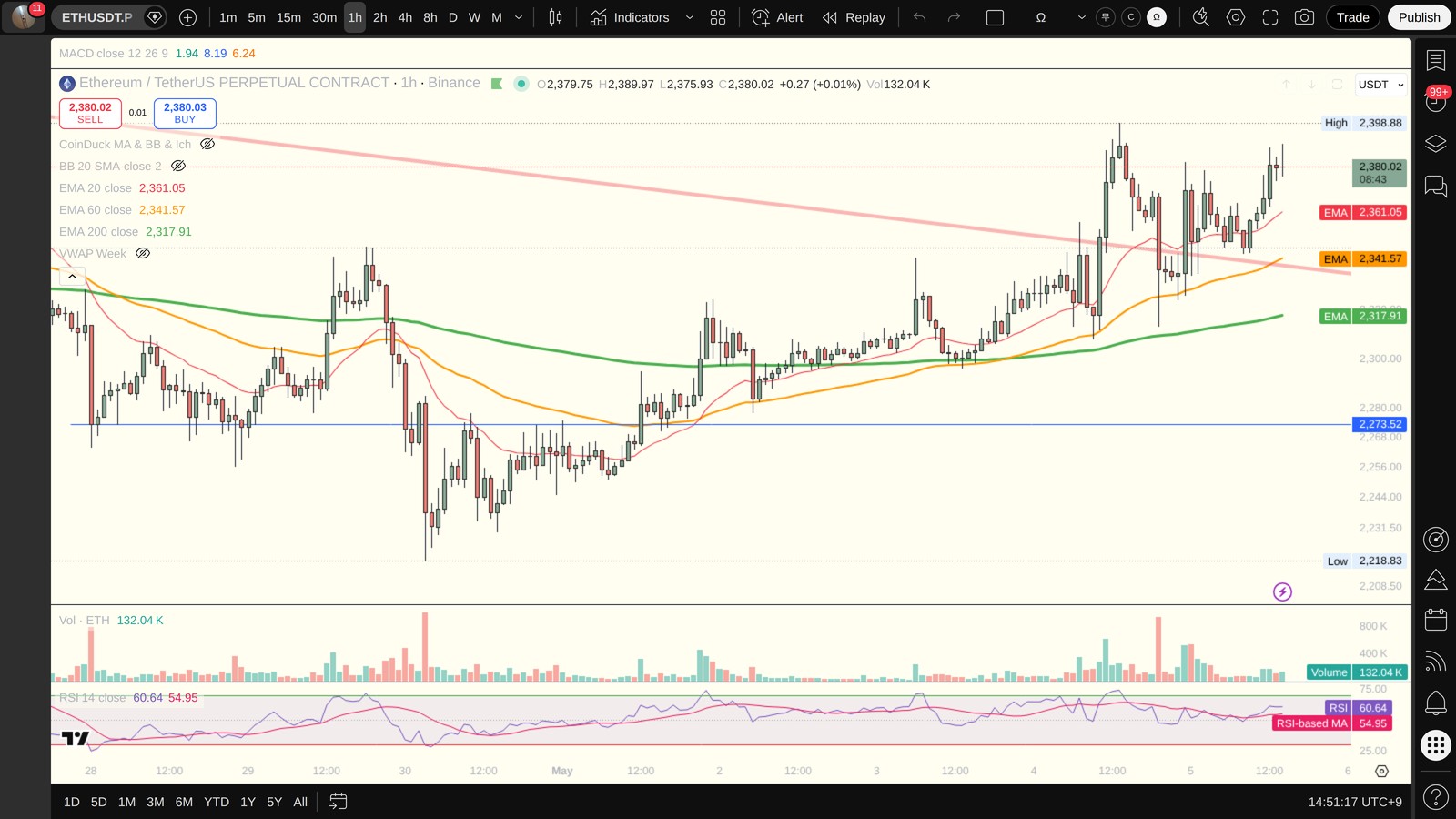 ETH 1시간봉 차트 (TradingView)