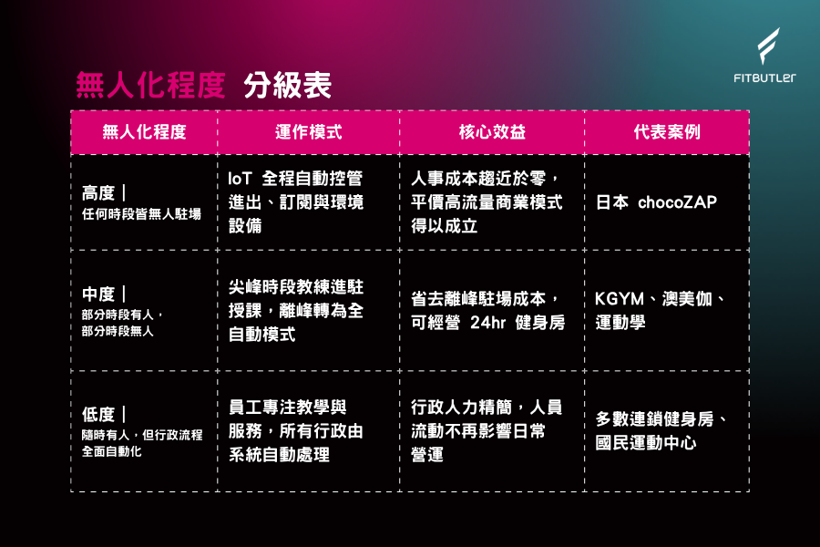 無人化程度分級表