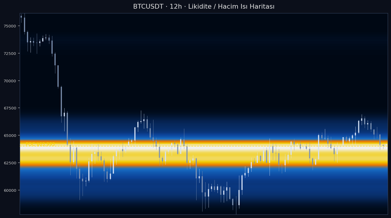 BTC Likidite Isı Haritası — hacim profili
