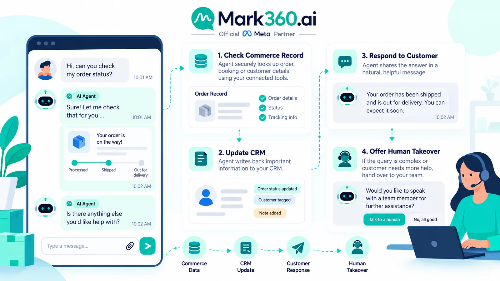 Mark360 tool-calling flow for CRM and commerce work.